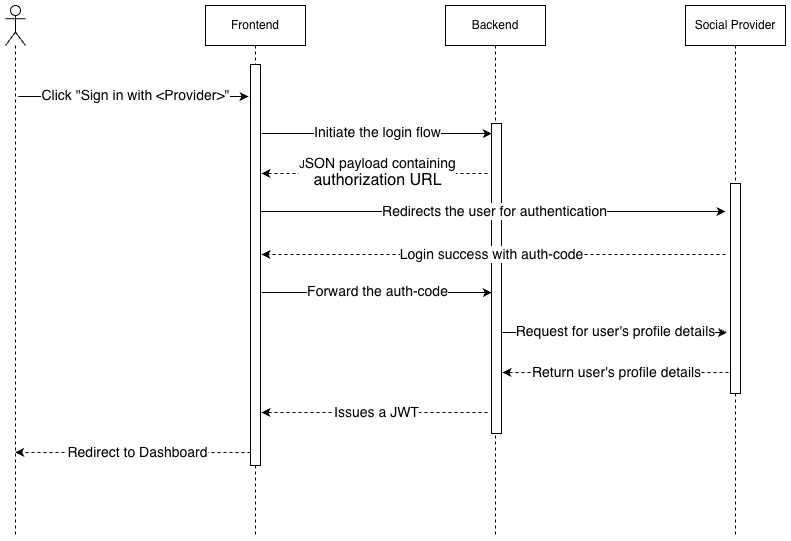 The Stateless Login Flow Sequence Diagram
