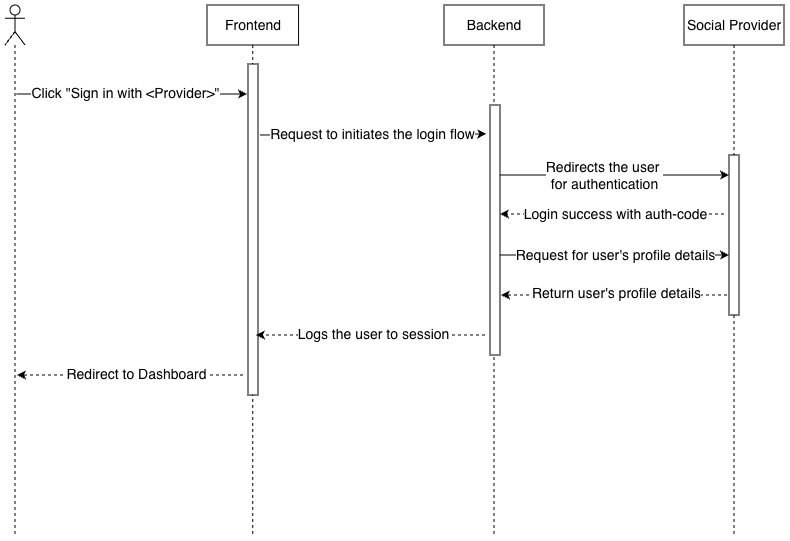 The Default Session-Based Login Flow